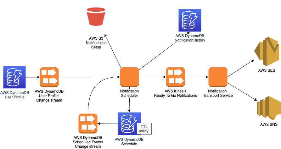 Notification Delivery Service